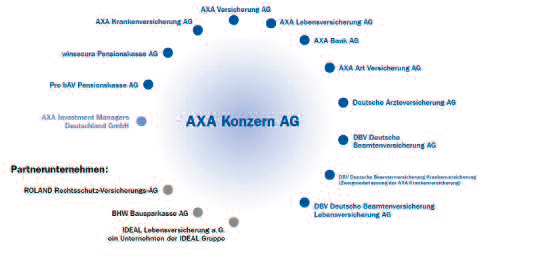 Axa Gruppe Strukturbaum