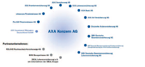 Axa Gruppe Strukturbaum Axa Gruppe Strukturbaum