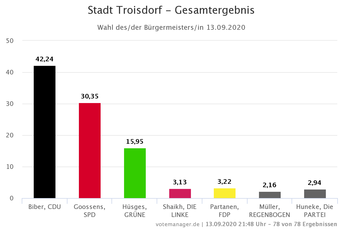 Stadt Troisdorf - Gesamtergebnis-BM-2020-WG1