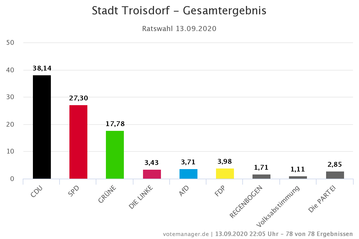 Stadt Troisdorf - Gesamtergebnis-Rat-2020