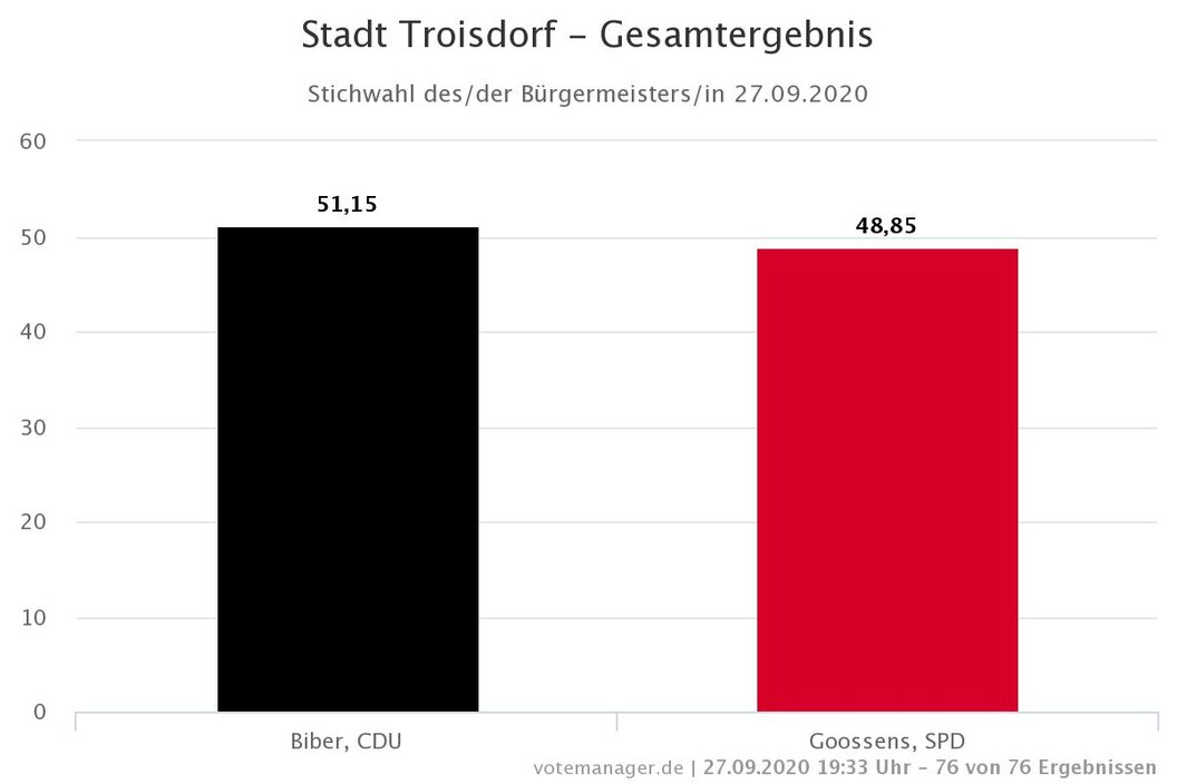 Stadt Troisdorf - Gesamtergebnis