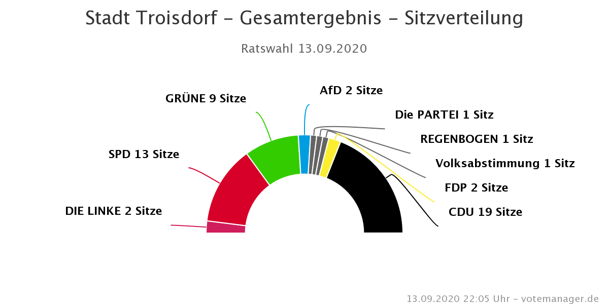 Troisdorf-Sitze-Rat-2020